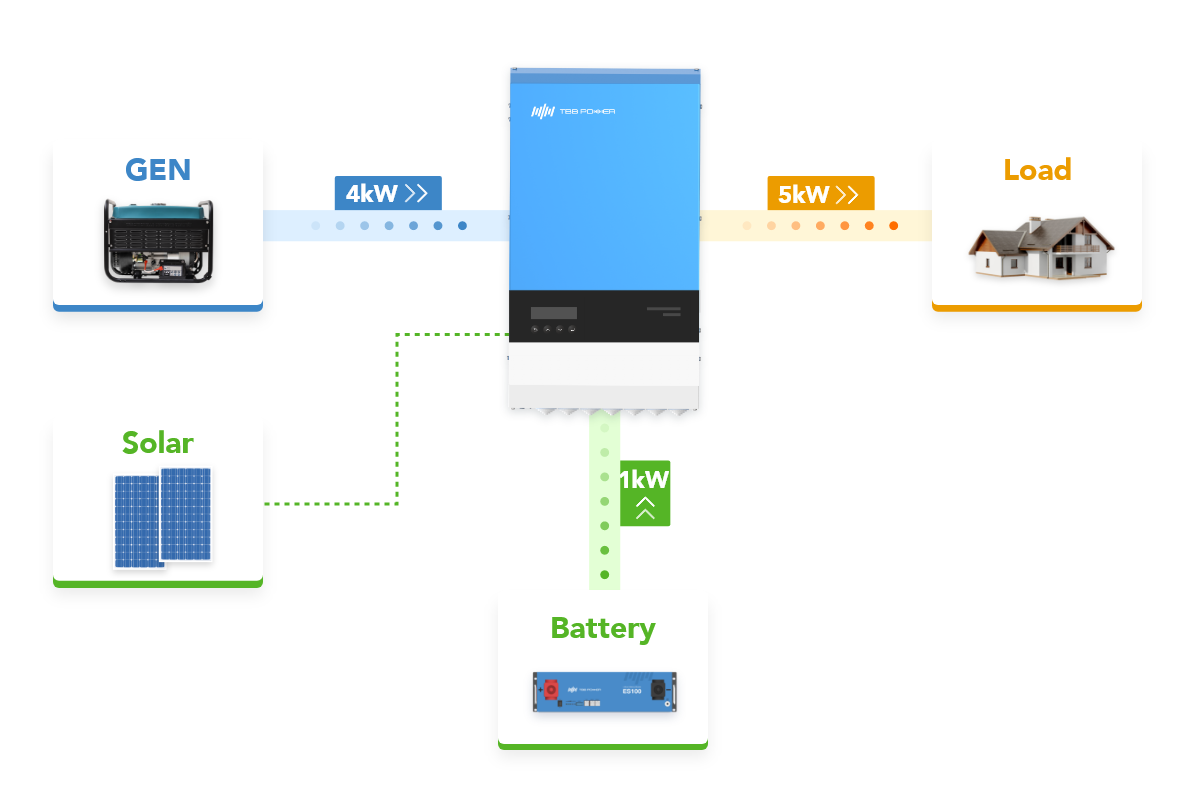 Power Assist: enables limited AC source to power heavy loads